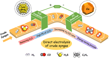 Graphical abstract: Direct electrocatalytic conversion of crude syngas to ethylene via a multi-process coupled device