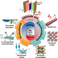 Graphical abstract: Strategies for the design of ruthenium-based electrocatalysts toward acidic oxygen evolution reaction