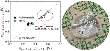 Graphical abstract: A survey of Earth-abundant metal oxides as oxygen evolution electrocatalysts in acidic media (pH < 1)