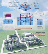 Graphical abstract: A perspective of COx conversion to aromatics