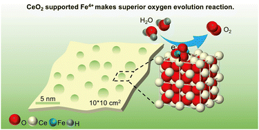Graphical abstract: CeO2 supported high-valence Fe oxide for highly active and stable water oxidation
