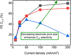 Graphical abstract: Enhancing C≥2 product selectivity in electrochemical CO2 reduction by controlling the microstructure of gas diffusion electrodes