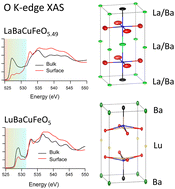 Graphical abstract: Cobalt-free layered perovskites RBaCuFeO5+δ (R = 4f lanthanide) as electrocatalysts for the oxygen evolution reaction