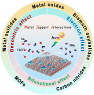 Graphical abstract: Recent advances in tunable metal–support interactions for enhancing the photocatalytic nitrogen reduction reaction