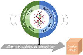 Graphical abstract: Elucidating the validity of electronic characteristics of transition metal perovskites as descriptors bridging electro- and chemocatalysis