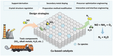 Graphical abstract: Selective catalytic reduction of NOx with NH3 over copper-based catalysts: recent advances and future prospects