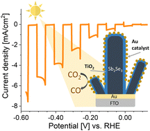 Graphical abstract: Au-decorated Sb2Se3 photocathodes for solar-driven CO2 reduction