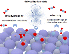 Graphical abstract: Effects of the delocalization state on electrocatalytic CO2 reduction: a mini-review