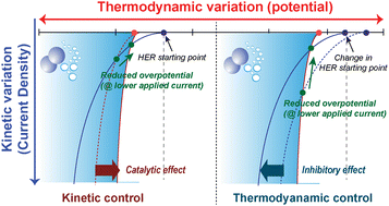 Graphical abstract: Surpassing water-splitting potential in aqueous redox flow batteries: insights from kinetics and thermodynamics