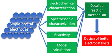 Graphical abstract: Pt single crystal surfaces in electrochemistry and electrocatalysis
