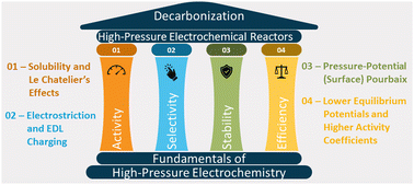 Graphical abstract: High-pressure electrochemistry: a new frontier in decarbonization