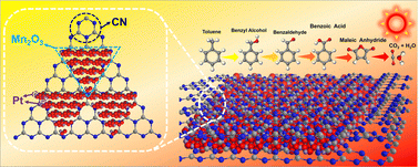 Graphical abstract: Photothermal catalytic oxidation of toluene over the Pt–Mn2O3/CN nanocomposite catalyst