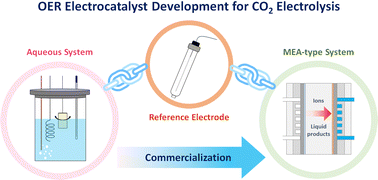 Graphical abstract: Direction of oxygen evolution reaction electrocatalyst evaluation for an anion exchange membrane CO2 electrolyzer