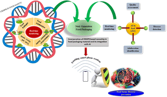Graphical abstract: A comprehensive review on CRISPR and artificial intelligence based emerging food packaging technology to ensure “safe food”