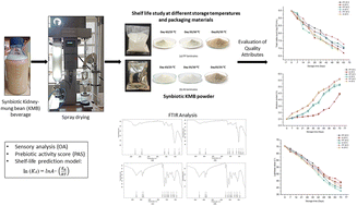 Graphical abstract: Effect of temperature and packaging materials on the shelf-life stability and in vitro properties of microencapsulated and spray-dried synbiotic legume-based instant beverage powder