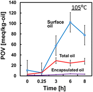 Graphical abstract: Encapsulation of fish oil and essential fatty acids by spray drying