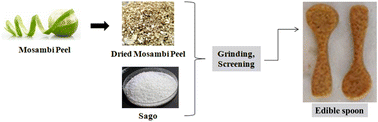 Graphical abstract: Exploring the potential of mosambi peel and sago powder in developing edible spoons