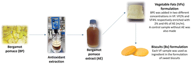 Graphical abstract: Fortification of vegetable fat with natural antioxidants recovered by bergamot pomace for use as an ingredient for the production of biscuits