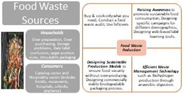 Graphical abstract: Food waste: environmental impact and possible solutions