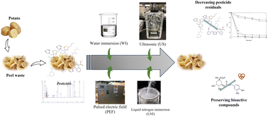 Graphical abstract: Converting potato peel waste into bioactive extracts: reduction of pesticides by traditional and novel pretreatment technologies