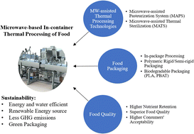 Graphical abstract: Microwave-based sustainable in-container thermal pasteurization and sterilization technologies for foods