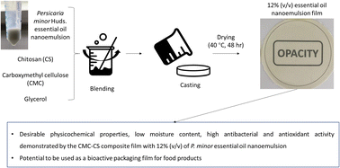 Graphical abstract: Development of carboxymethyl cellulose–chitosan based antibacterial films incorporating a Persicaria minor Huds. essential oil nanoemulsion