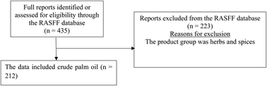 Graphical abstract: 18 Year analysis of RASFF notifications on Sudan dye adulterated cases in palm oil (2004 to 2022) and the principles of the technique for its detection