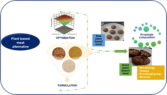 Graphical abstract: Formulation of plant-based meat alternatives and its optimization by experimental design using response surface methodology