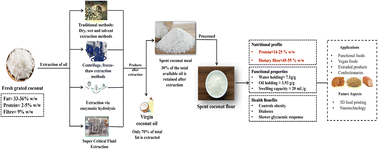 Graphical abstract: Unlocking a nutritional treasure: health benefits and sustainable applications of spent coconut meal