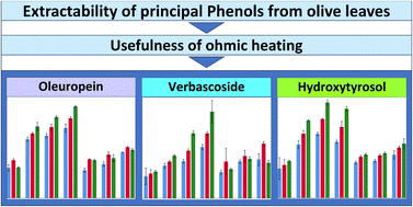 Graphical abstract: Extractability of oleuropein, hydroxytyrosol, tyrosol, verbascoside and flavonoid-derivatives from olive leaves using ohmic heating (a green process for value addition)