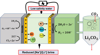 Graphical abstract: Effect of [Na+]/[Li+] concentration ratios in brines on lithium carbonate production through membrane electrolysis