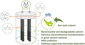 Graphical abstract: Dihydrolevoglucosenone (Cyrene™), a new possibility of an environmentally compatible solvent in synthetic organic electrochemistry