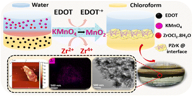 Graphical abstract: Self-assembly of random networks of zirconium-doped manganese oxide nanoribbons and poly(3,4-ethylenedioxythiophene) flakes at the water/chloroform interface