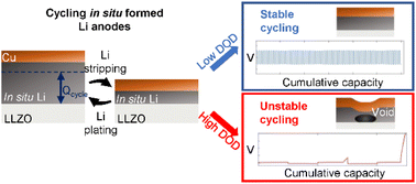 Graphical abstract: Effect of depth of discharge (DOD) on cycling in situ formed Li anodes