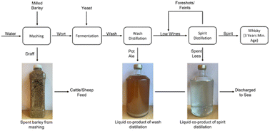 Graphical abstract: Utilisation and valorisation of distillery whisky waste streams via biomass electrolysis: electrosynthesis of hydrogen