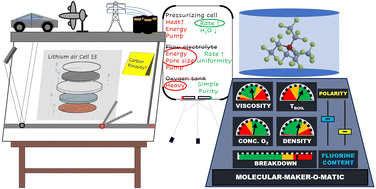 Graphical abstract: Engineering considerations for practical lithium–air electrolytes