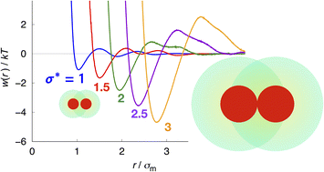 Graphical abstract: How do water-mediated interactions and osmotic second virial coefficients vary with particle size?