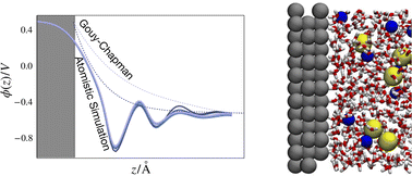 Graphical abstract: Water molecules mute the dependence of the double-layer potential profile on ionic strength