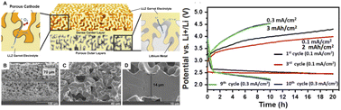 Graphical abstract: Toward solid-state Limetal–air batteries; an SOFC perspective of solid 3D architectures, heterogeneous interfaces, and oxygen exchange kinetics