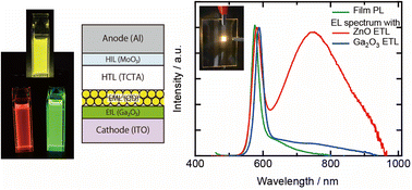 Graphical abstract: Spectrally narrow band-edge photoluminescence from AgInS2-based core/shell quantum dots for electroluminescence applications