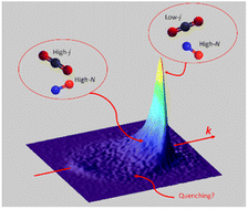 Graphical abstract: Inelastic scattering of NO(A2Σ+) + CO2: rotation–rotation pair-correlated differential cross sections