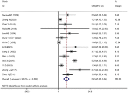 Graphical abstract: Does vitamin D have a potential role in precocious puberty? A meta-analysis
