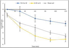 Graphical abstract: Emulsion matrixes affect Salmonella survival during simulated gastric digestion