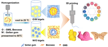 Graphical abstract: Bigels constructed from hybrid gelator systems: bulk phase-interface stability and 3D printing
