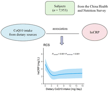 Graphical abstract: L-shaped association between dietary coenzyme Q10 intake and high-sensitivity C-reactive protein in Chinese adults: a national cross-sectional study