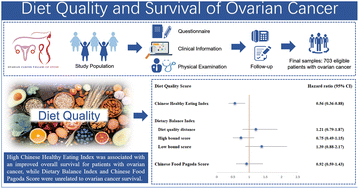 Graphical abstract: Diet quality and survival after ovarian cancer: results from an ovarian cancer follow-up study (OOPS)