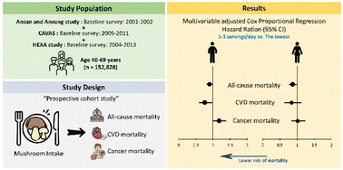 Graphical abstract: Edible mushroom intake and risk of all-cause and cause-specific mortality: results from the Korean Genome and Epidemiology Study (KoGES) Cohort