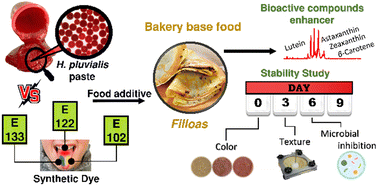 Graphical abstract: The generally recognized as safe (GRAS) microalgae Haematococcus pluvialis (wet) as a multifunctional additive for coloring and improving the organoleptic and functional properties of foods