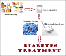Graphical abstract: Effect of nano-encapsulated food flavorings on streptozotocin-induced diabetic rats
