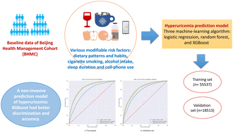 Graphical abstract: The development and validation of a non-invasive prediction model of hyperuricemia based on modifiable risk factors: baseline findings of a health examination population cohort